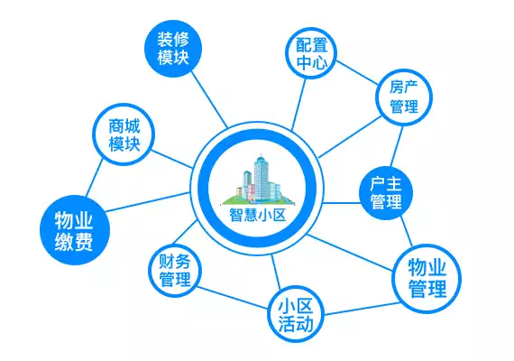 智慧小区物业管理小程序开发源码交付